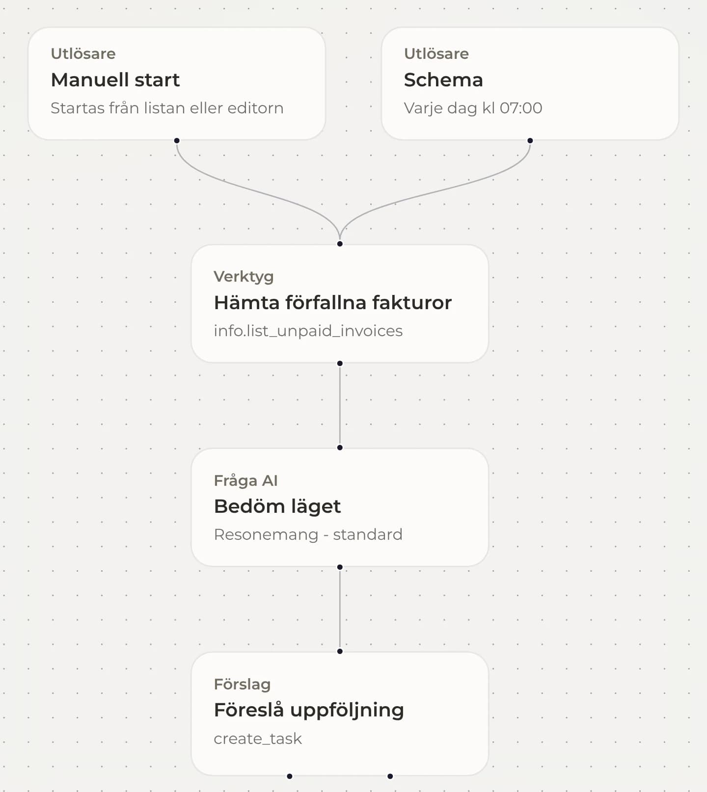Flödeseditorn i Caseus med flödet Påminnelse vid förfallen hyra: manuell start eller schema varje dag kl 07:00, hämta förfallna fakturor, fråga AI och föreslå uppgifter.